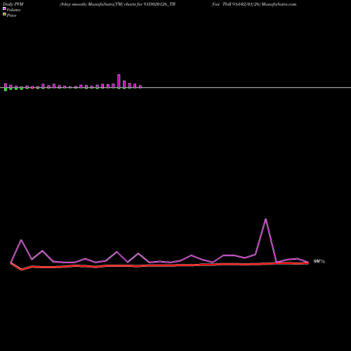 PVM Price Volume Measure charts Goi Tbill 91d-02/01/26 91D020126_TB share NSE Stock Exchange 