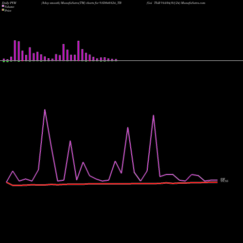 PVM Price Volume Measure charts Goi Tbill 91d-04/01/24 91D040124_TB share NSE Stock Exchange 