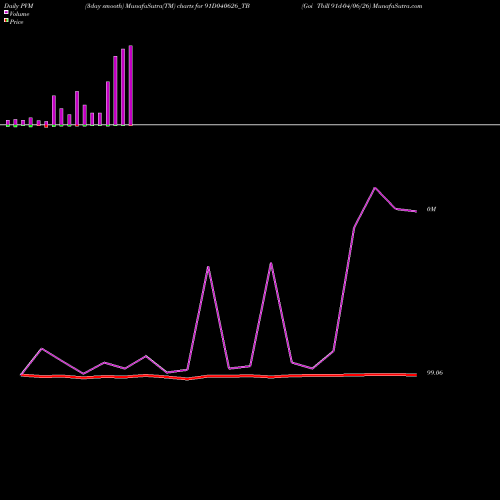 PVM Price Volume Measure charts Goi Tbill 91d-04/06/26 91D040626_TB share NSE Stock Exchange 