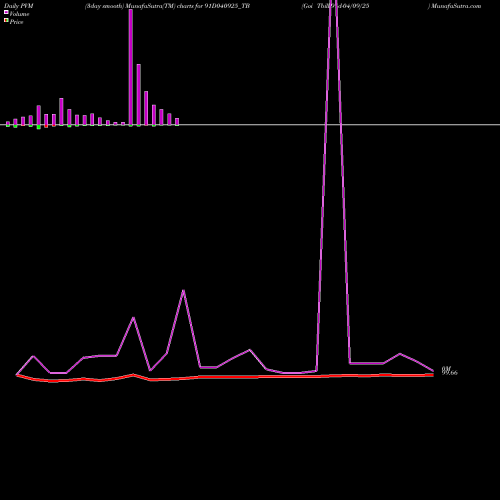 PVM Price Volume Measure charts Goi Tbill 91d-04/09/25 91D040925_TB share NSE Stock Exchange 
