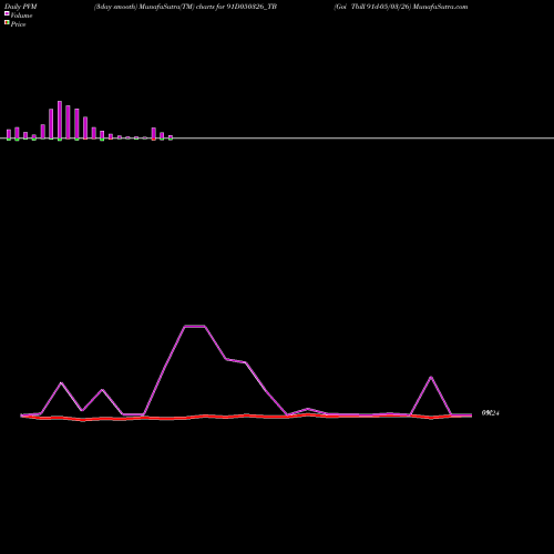 PVM Price Volume Measure charts Goi Tbill 91d-05/03/26 91D050326_TB share NSE Stock Exchange 
