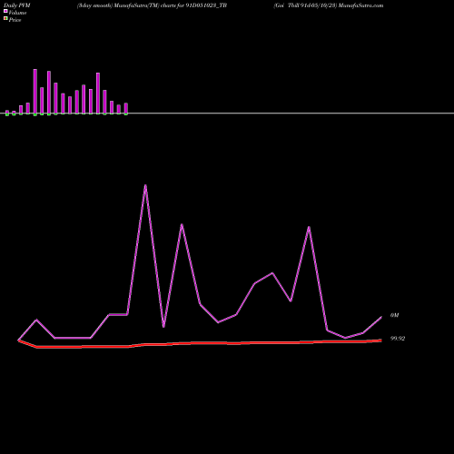 PVM Price Volume Measure charts Goi Tbill 91d-05/10/23 91D051023_TB share NSE Stock Exchange 