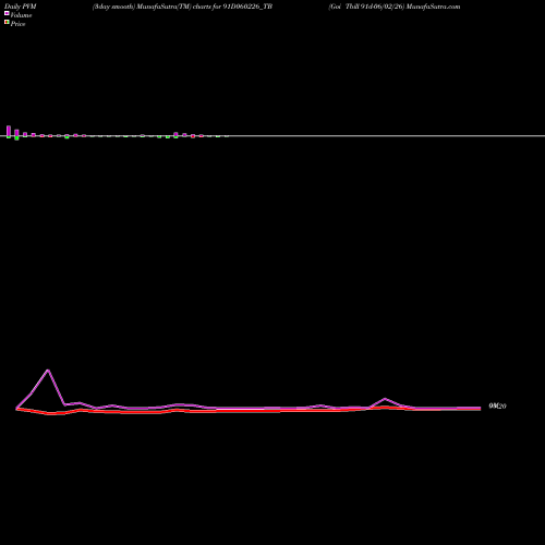 PVM Price Volume Measure charts Goi Tbill 91d-06/02/26 91D060226_TB share NSE Stock Exchange 