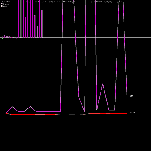 PVM Price Volume Measure charts Goi Tbill 91d-06/04/23 91D060423_TB share NSE Stock Exchange 