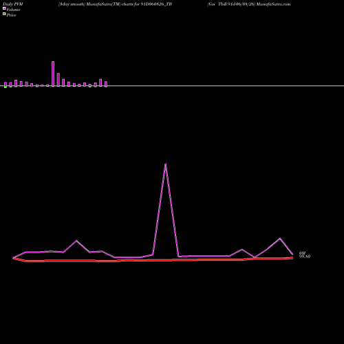 PVM Price Volume Measure charts Goi Tbill 91d-06/08/26 91D060826_TB share NSE Stock Exchange 