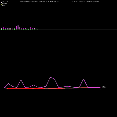 PVM Price Volume Measure charts Goi Tbill 91d-07/05/26 91D070526_TB share NSE Stock Exchange 