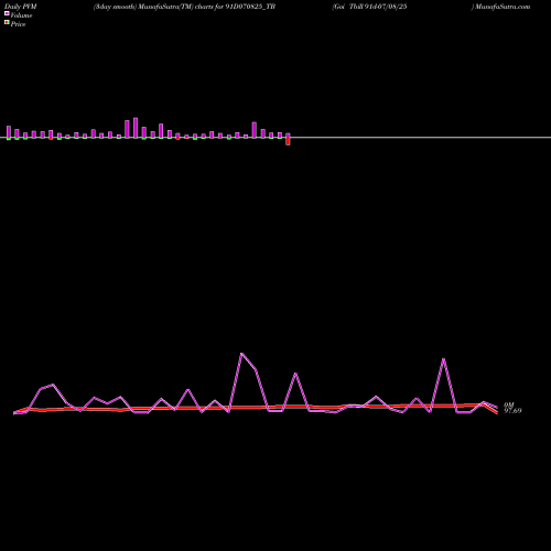 PVM Price Volume Measure charts Goi Tbill 91d-07/08/25 91D070825_TB share NSE Stock Exchange 