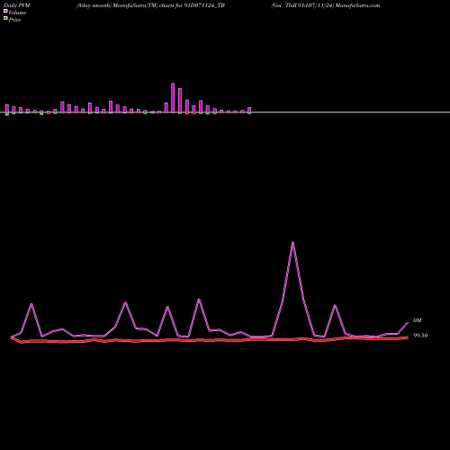 PVM Price Volume Measure charts Goi Tbill 91d-07/11/24 91D071124_TB share NSE Stock Exchange 