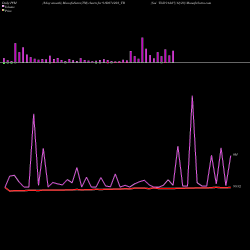 PVM Price Volume Measure charts Goi Tbill 91d-07/12/23 91D071223_TB share NSE Stock Exchange 