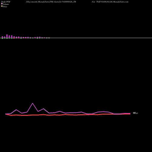 PVM Price Volume Measure charts Goi Tbill 91d-08/01/26 91D080126_TB share NSE Stock Exchange 