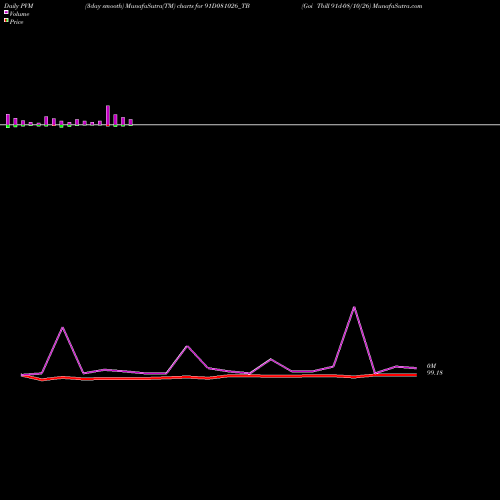 PVM Price Volume Measure charts Goi Tbill 91d-08/10/26 91D081026_TB share NSE Stock Exchange 