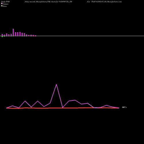 PVM Price Volume Measure charts Goi Tbill 91d-09/07/26 91D090726_TB share NSE Stock Exchange 