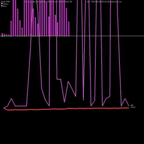 PVM Price Volume Measure charts Goi Tbill 91d-10/08/23 91D100823_TB share NSE Stock Exchange 