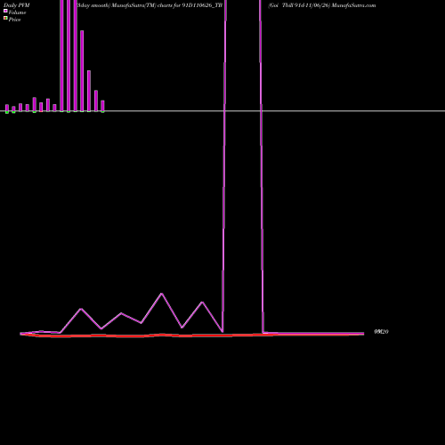 PVM Price Volume Measure charts Goi Tbill 91d-11/06/26 91D110626_TB share NSE Stock Exchange 