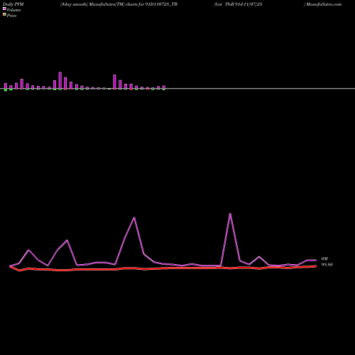 PVM Price Volume Measure charts Goi Tbill 91d-11/07/25 91D110725_TB share NSE Stock Exchange 
