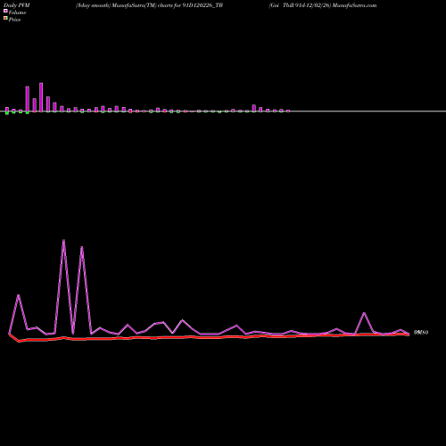 PVM Price Volume Measure charts Goi Tbill 91d-12/02/26 91D120226_TB share NSE Stock Exchange 