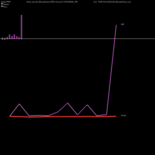 PVM Price Volume Measure charts Goi Tbill 91d-12/03/26 91D120326_TB share NSE Stock Exchange 