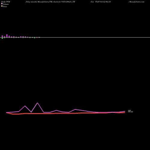 PVM Price Volume Measure charts Goi Tbill 91d-12/06/25 91D120625_TB share NSE Stock Exchange 