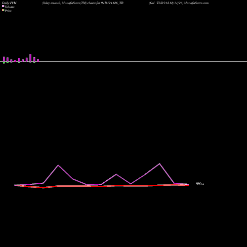 PVM Price Volume Measure charts Goi Tbill 91d-12/11/26 91D121126_TB share NSE Stock Exchange 