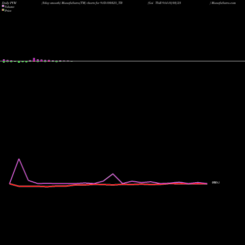 PVM Price Volume Measure charts Goi Tbill 91d-13/03/25 91D130325_TB share NSE Stock Exchange 