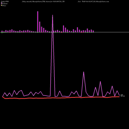 PVM Price Volume Measure charts Goi Tbill 91d-13/07/23 91D130723_TB share NSE Stock Exchange 