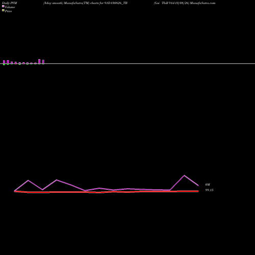 PVM Price Volume Measure charts Goi Tbill 91d-13/08/26 91D130826_TB share NSE Stock Exchange 