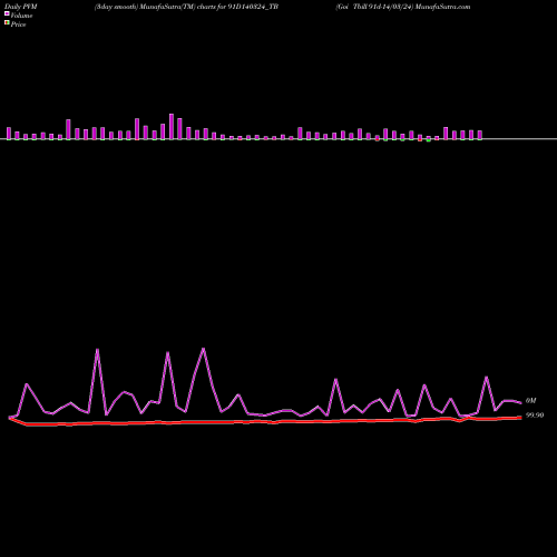 PVM Price Volume Measure charts Goi Tbill 91d-14/03/24 91D140324_TB share NSE Stock Exchange 