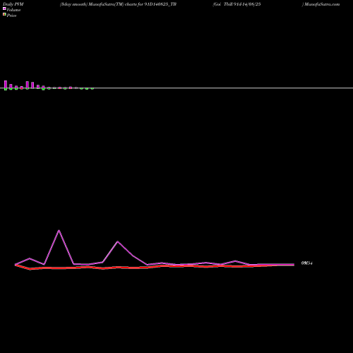 PVM Price Volume Measure charts Goi Tbill 91d-14/08/25 91D140825_TB share NSE Stock Exchange 