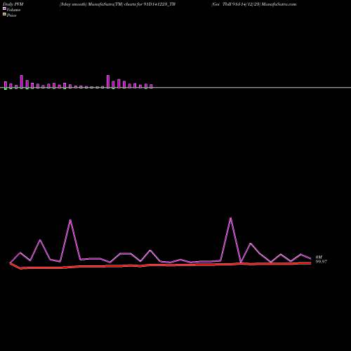 PVM Price Volume Measure charts Goi Tbill 91d-14/12/23 91D141223_TB share NSE Stock Exchange 