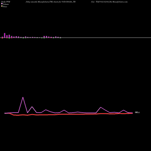 PVM Price Volume Measure charts Goi Tbill 91d-15/01/26 91D150126_TB share NSE Stock Exchange 