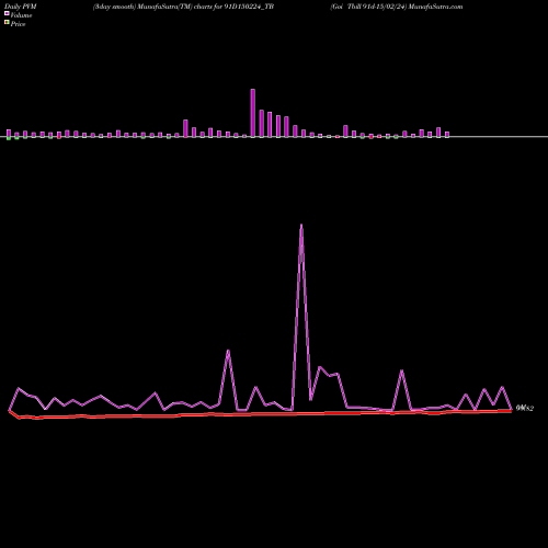 PVM Price Volume Measure charts Goi Tbill 91d-15/02/24 91D150224_TB share NSE Stock Exchange 