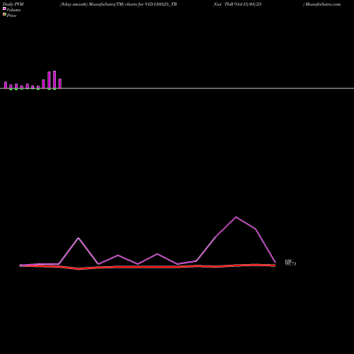 PVM Price Volume Measure charts Goi Tbill 91d-15/05/25 91D150525_TB share NSE Stock Exchange 
