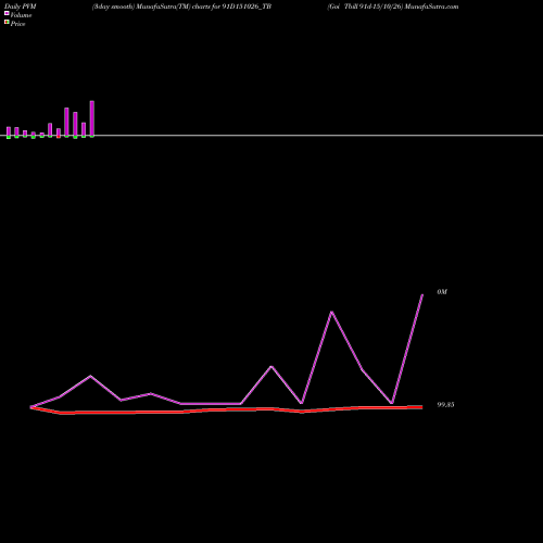 PVM Price Volume Measure charts Goi Tbill 91d-15/10/26 91D151026_TB share NSE Stock Exchange 