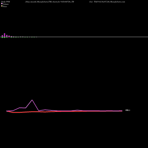 PVM Price Volume Measure charts Goi Tbill 91d-16/07/26 91D160726_TB share NSE Stock Exchange 