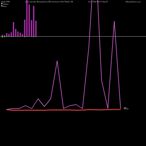 PVM Price Volume Measure charts Goi Tbill 91d-17/04/25 91D170425_TB share NSE Stock Exchange 