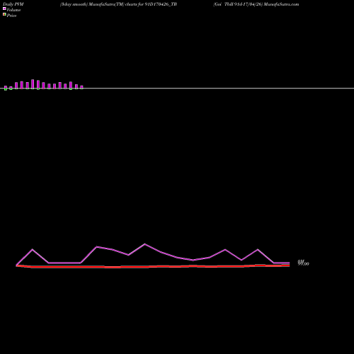 PVM Price Volume Measure charts Goi Tbill 91d-17/04/26 91D170426_TB share NSE Stock Exchange 