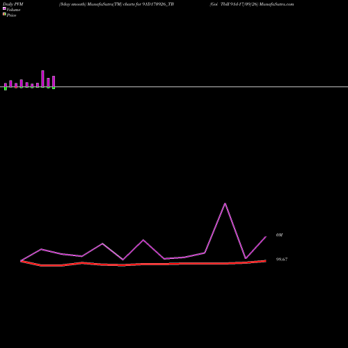 PVM Price Volume Measure charts Goi Tbill 91d-17/09/26 91D170926_TB share NSE Stock Exchange 
