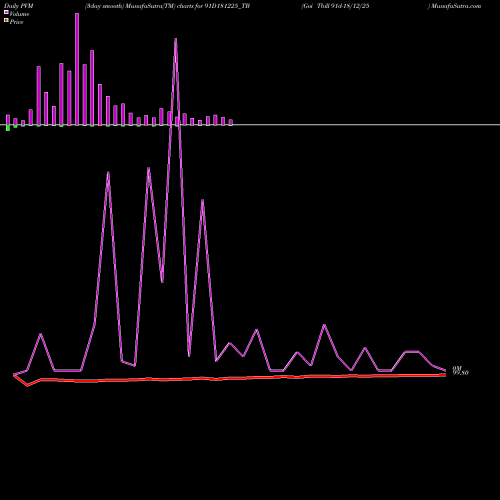 PVM Price Volume Measure charts Goi Tbill 91d-18/12/25 91D181225_TB share NSE Stock Exchange 