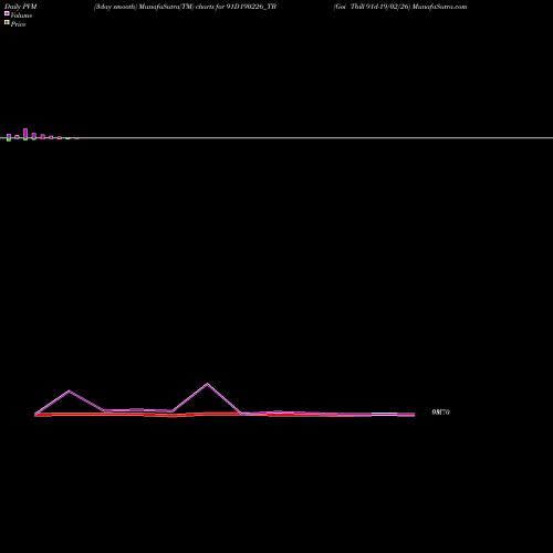 PVM Price Volume Measure charts Goi Tbill 91d-19/02/26 91D190226_TB share NSE Stock Exchange 