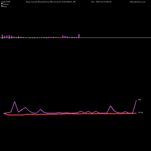 PVM Price Volume Measure charts Goi Tbill 91d-19/06/25 91D190625_TB share NSE Stock Exchange 