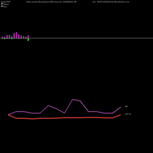 PVM Price Volume Measure charts Goi Tbill 91d-20/04/23 91D200423_TB share NSE Stock Exchange 