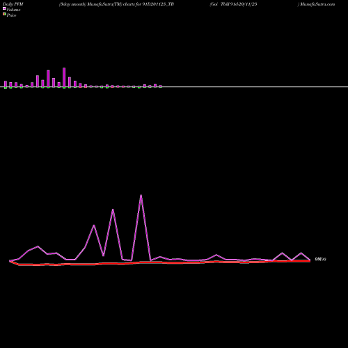 PVM Price Volume Measure charts Goi Tbill 91d-20/11/25 91D201125_TB share NSE Stock Exchange 