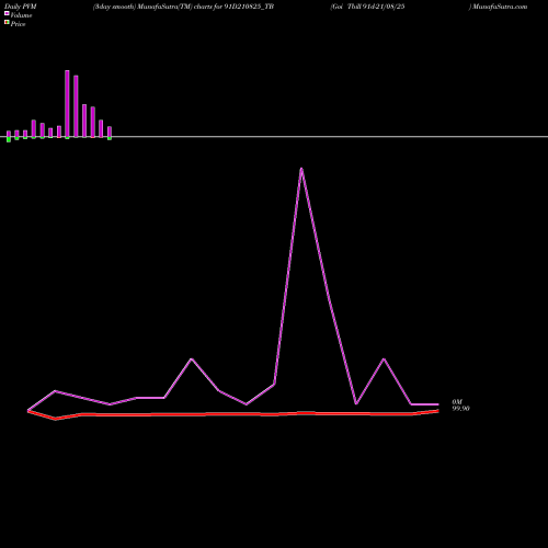 PVM Price Volume Measure charts Goi Tbill 91d-21/08/25 91D210825_TB share NSE Stock Exchange 