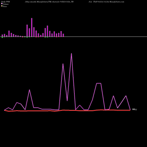 PVM Price Volume Measure charts Goi Tbill 91d-21/11/24 91D211124_TB share NSE Stock Exchange 