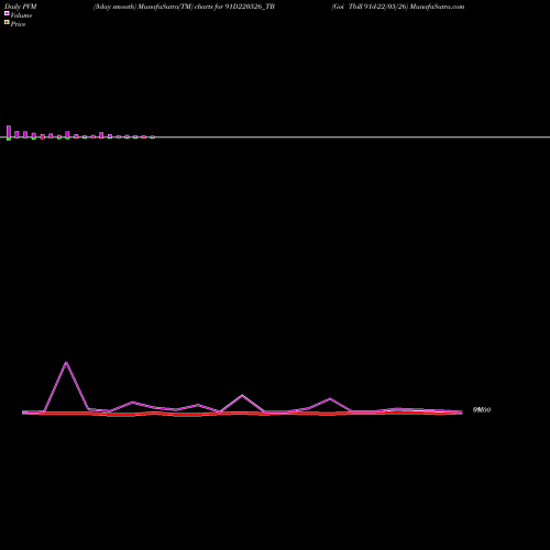 PVM Price Volume Measure charts Goi Tbill 91d-22/05/26 91D220526_TB share NSE Stock Exchange 