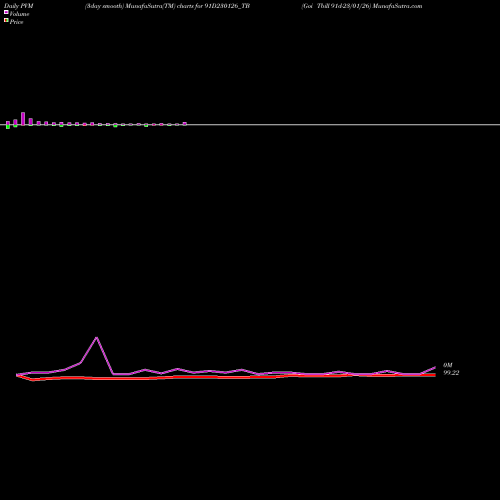PVM Price Volume Measure charts Goi Tbill 91d-23/01/26 91D230126_TB share NSE Stock Exchange 