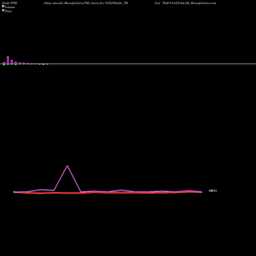 PVM Price Volume Measure charts Goi Tbill 91d-23/04/26 91D230426_TB share NSE Stock Exchange 