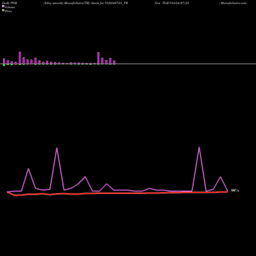 PVM Price Volume Measure charts Goi Tbill 91d-24/07/25 91D240725_TB share NSE Stock Exchange 