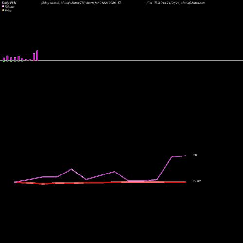 PVM Price Volume Measure charts Goi Tbill 91d-24/09/26 91D240926_TB share NSE Stock Exchange 