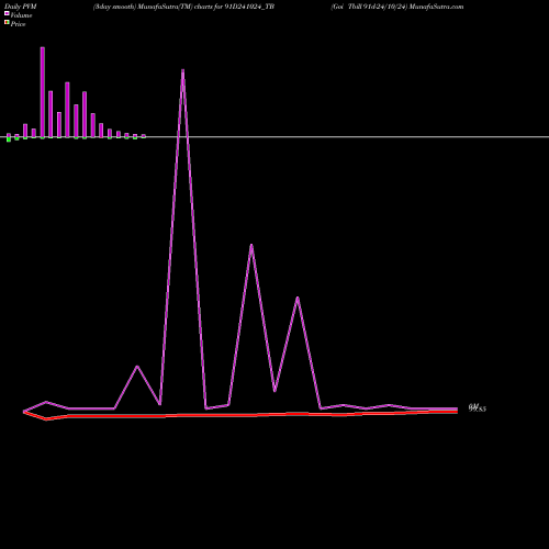PVM Price Volume Measure charts Goi Tbill 91d-24/10/24 91D241024_TB share NSE Stock Exchange 